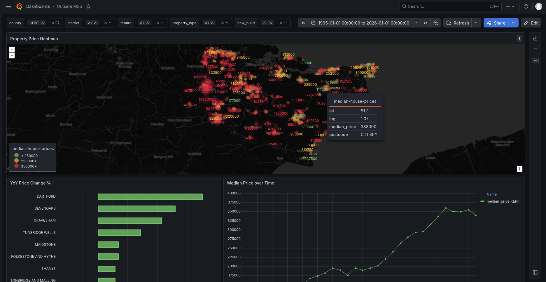 Grafana property price dashboard — outside the M25 (Kent)